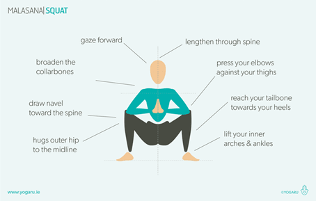 Malasana or squat pose, Yoga as an Alternative intervention for Urinary Incontinence, Orleans Physiotherapists